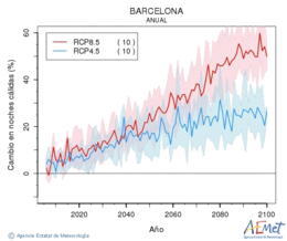 Barcelona. Minimum temperature: Annual. Cambio noches clidas