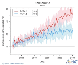 Tarragona. Minimum temperature: Annual. Cambio noches clidas