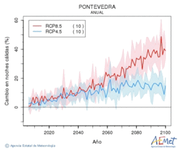 Pontevedra. Minimum temperature: Annual. Cambio noches clidas