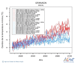 Granada. Minimum temperature: Annual. Cambio de la temperatura mnima