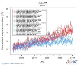 Huelva. Temperatura mnima: Anual. Canvi de la temperatura mnima