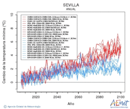 Sevilla. Minimum temperature: Annual. Cambio de la temperatura mnima
