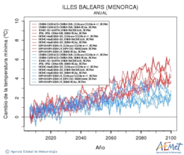 Illes Balears (Menorca). Minimum temperature: Annual. Cambio de la temperatura mnima