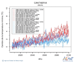 Cantabria. Temperatura mnima: Anual. Cambio de la temperatura mnima