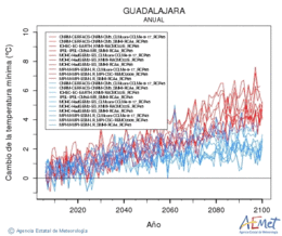 Guadalajara. Minimum temperature: Annual. Cambio de la temperatura mnima
