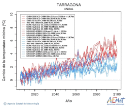 Tarragona. Minimum temperature: Annual. Cambio de la temperatura mnima