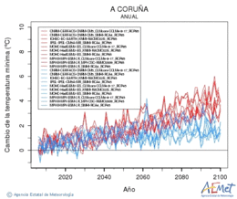A Corua. Minimum temperature: Annual. Cambio de la temperatura mnima