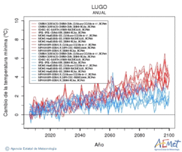 Lugo. Minimum temperature: Annual. Cambio de la temperatura mnima