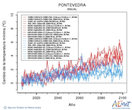 Pontevedra. Temperatura mnima: Anual. Cambio de la temperatura mnima