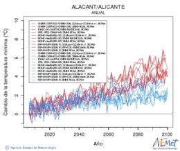 Alacant/Alicante. Minimum temperature: Annual. Cambio de la temperatura mnima