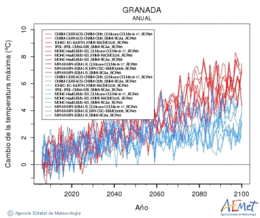 Granada. Maximum temperature: Annual. Cambio de la temperatura mxima