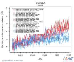 Sevilla. Temperatura mxima: Anual. Canvi de la temperatura mxima