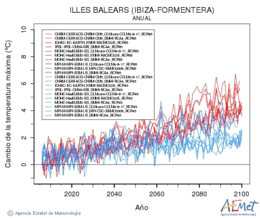 Illes Balears (Ibiza-Formentera). Temprature maximale: Annuel. Cambio de la temperatura mxima