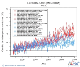 Illes Balears (Menorca). Maximum temperature: Annual. Cambio de la temperatura mxima