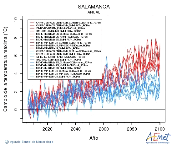 Salamanca. Temperatura mxima: Anual. Canvi de la temperatura mxima
