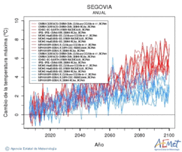 Segovia. Maximum temperature: Annual. Cambio de la temperatura mxima