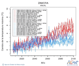 Zamora. Temperatura mxima: Anual. Canvi de la temperatura mxima