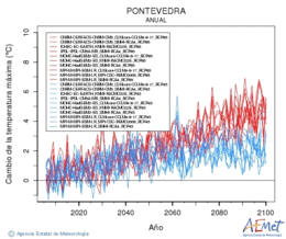 Pontevedra. Temperatura mxima: Anual. Cambio de la temperatura mxima