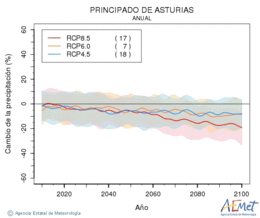 Principado de Asturias. Prcipitation: Annuel. Cambio de la precipitacin