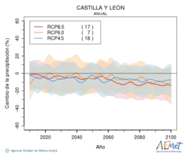 Castilla y Len. Precipitation: Annual. Cambio de la precipitacin