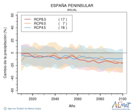 España peninsular. Precipitation: Annual. Cambio de la precipitación
