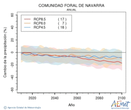Comunidad Foral de Navarra. Prcipitation: Annuel. Cambio de la precipitacin