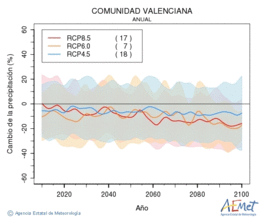 Comunitat Valenciana. Precipitation: Annual. Cambio de la precipitacin