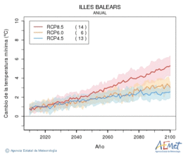 Illes Balears. Temperatura mnima: Anual. Cambio de la temperatura mnima
