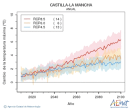 Castilla-La Mancha. Temperatura mxima: Anual. Cambio de la temperatura mxima