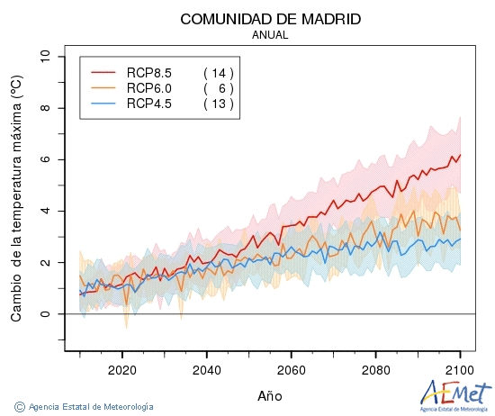 Comunidad de Madrid. Temperatura mxima: Anual. Cambio da temperatura mxima