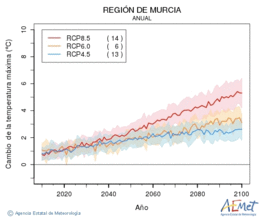 Regin de Murcia. Temperatura mxima: Anual. Cambio da temperatura mxima