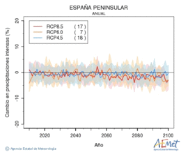 España peninsular. Precipitation: Annual. Cambio en precipitaciones intensas