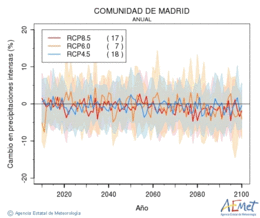 Comunidad de Madrid. Precipitation: Annual. Cambio en precipitaciones intensas