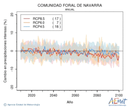 Comunidad Foral de Navarra. Prcipitation: Annuel. Cambio en precipitaciones intensas