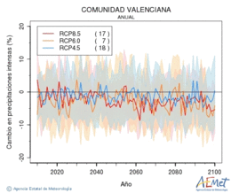 Comunitat Valenciana. Precipitation: Annual. Cambio en precipitaciones intensas