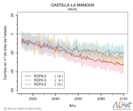 Castilla-La Mancha. Temprature minimale: Annuel. Cambio nmero de das de heladas