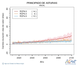 Principado de Asturias. Maximum temperature: Annual. Cambio de duracin olas de calor