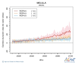 Ciudad de Melilla. Maximum temperature: Annual. Cambio de duracin olas de calor