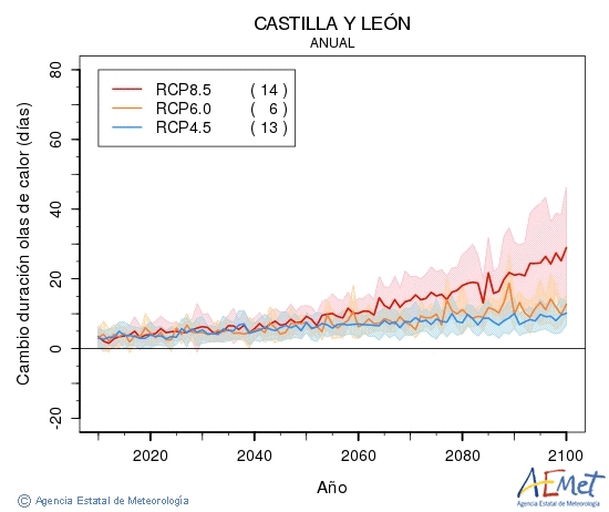 Castilla y Len. Maximum temperature: Annual. Cambio de duracin olas de calor