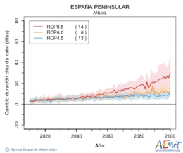 España peninsular. Temperatura máxima: Anual. Cambio de duración olas de calor