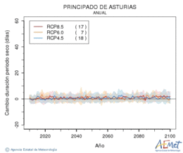 Principado de Asturias. Prezipitazioa: Urtekoa. Cambio duracin periodos secos