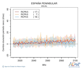 España peninsular. Precipitació: Anual. Canvi durada períodes secs