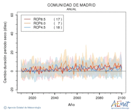Comunidad de Madrid. Precipitaci: Anual. Cambio duracin periodos secos