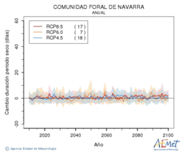 Comunidad Foral de Navarra. Precipitation: Annual. Cambio duracin periodos secos