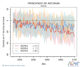 Principado de Asturias. Precipitation: Annual. Cambio nmero de das de lluvia