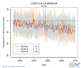 Castilla-La Mancha. Prcipitation: Annuel. Cambio nmero de das de lluvia