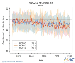 España peninsular. Precipitation: Annual. Cambio número de días de lluvia