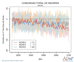 Comunidad Foral de Navarra. Precipitation: Annual. Cambio nmero de das de lluvia