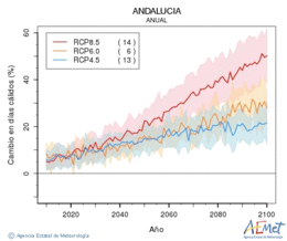 Andaluca. Temperatura mxima: Anual. Cambio en das clidos