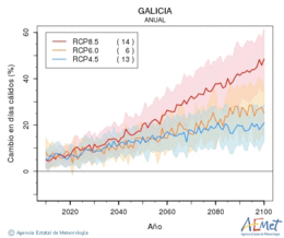 Galicia. Maximum temperature: Annual. Cambio en das clidos